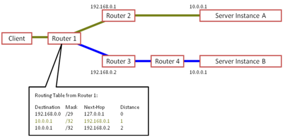 Cơ chế hoạt động của Anycast