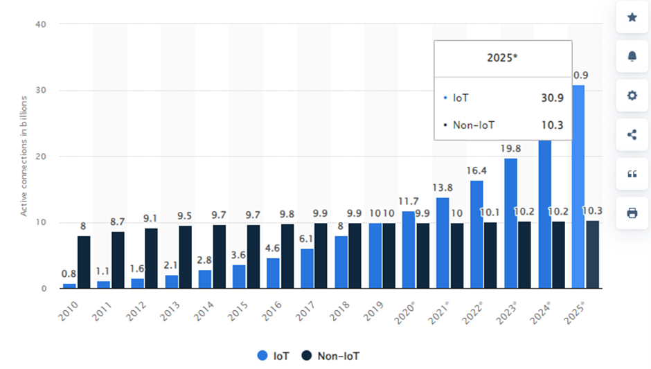 Hình 1- Số lượng thiết bị kết nối IoT (Nguồn Statista)