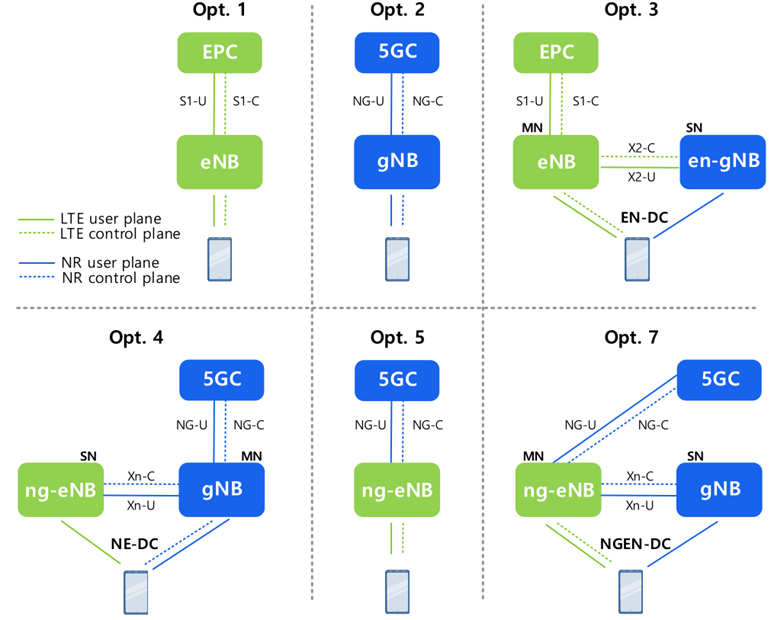 Hình 1. Các kịch bản kiến trúc cho mạng 5G