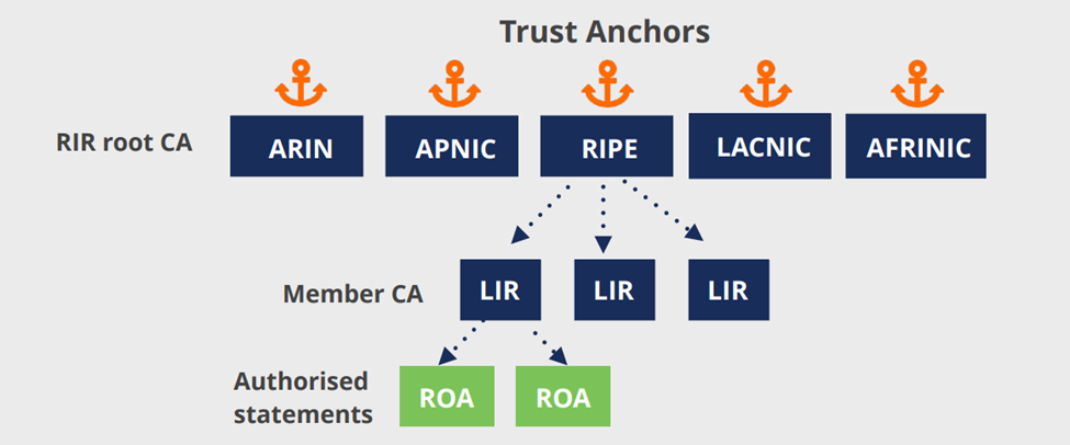 Hình 10: Minh hoạ về uỷ quyền trong RPKI
