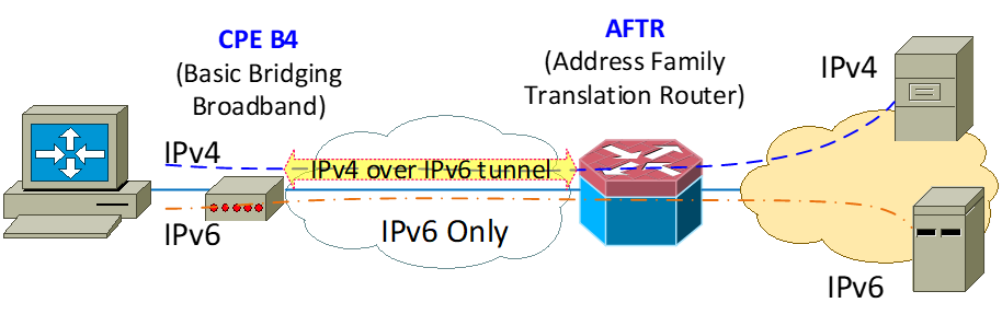 Hình 10: Hoạt động của kỹ thuật DS Lite