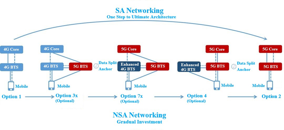 Hình 2. Lộ trình chuyển đổi trung gia từ mạng 4G sang 5G