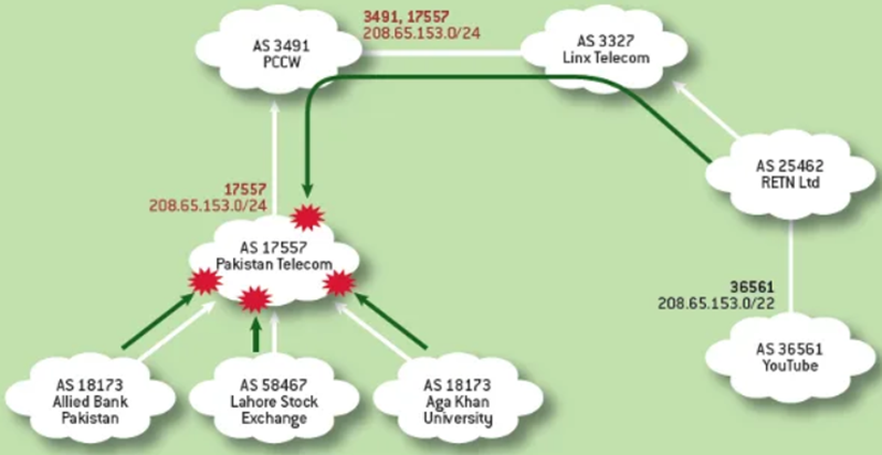 Hình 3- Minh hoạ cuộc tấn công lỗ đen của Pakistan Telecom với dịch vụ Youtube (Nguồn- NANOG)