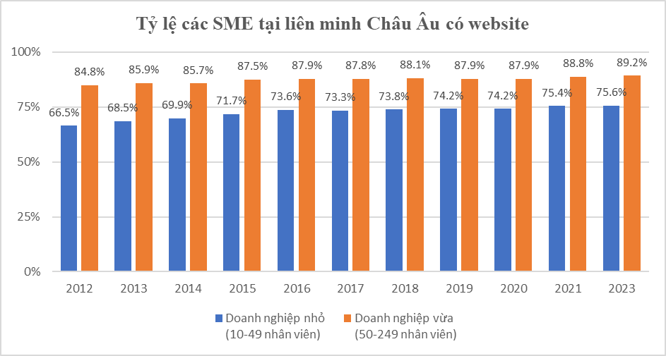 Hình 3- Tỷ lệ các SME có website tại Liên minh Châu Âu