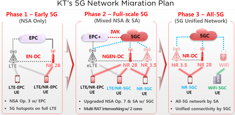 Hình 3. Tham khảo mô hình chuyển đổi sang 5G độc lập từ nhà mạng KT Hàn Quốc