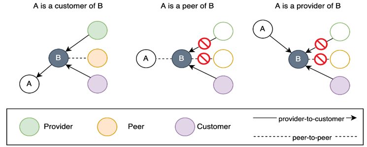 Hình 4- Minh hoạ các mối quan hệ trong định tuyến (Nguồn- Cloudflare)