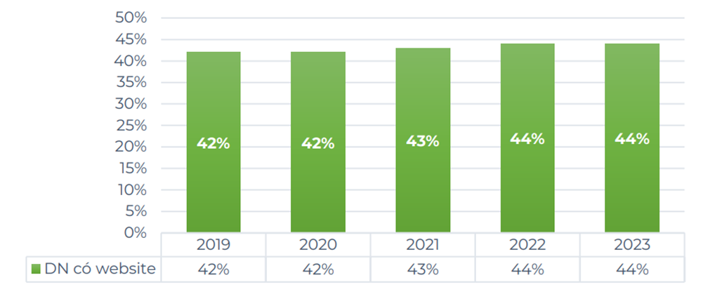 Hình 4-Tỷ lệ doanh nghiệp có website tại Việt Nam qua các năm