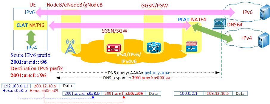 Hình 6. Giải pháp chuyển đổi sang thuần IPv6 464XLAT