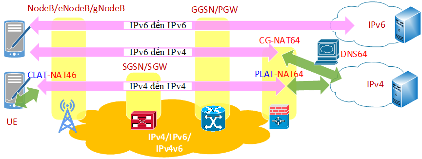 Hình 7. Giải pháp chuyển đổi sang thuần IPv6 kết hợp