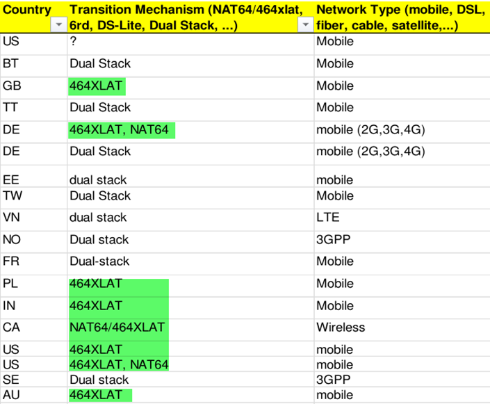 Hình 8: Các công nghệ để chuyển đổi sang IPv6-Only cho mạng di động
