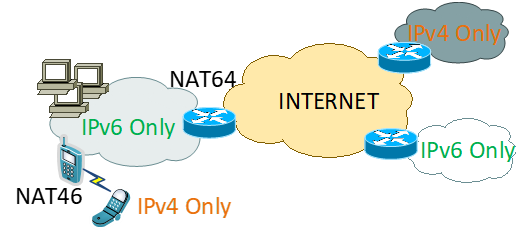 Phạm vi IPv4 được sử dụng trong mạng IPv6-Only
