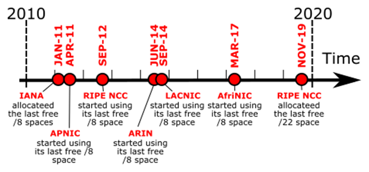 Quá trình phát triển của RFC 