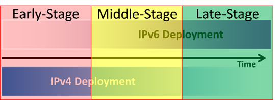 Hình 1: Các giai đoạn chuyển đổi từ IPv4 sang IPv6